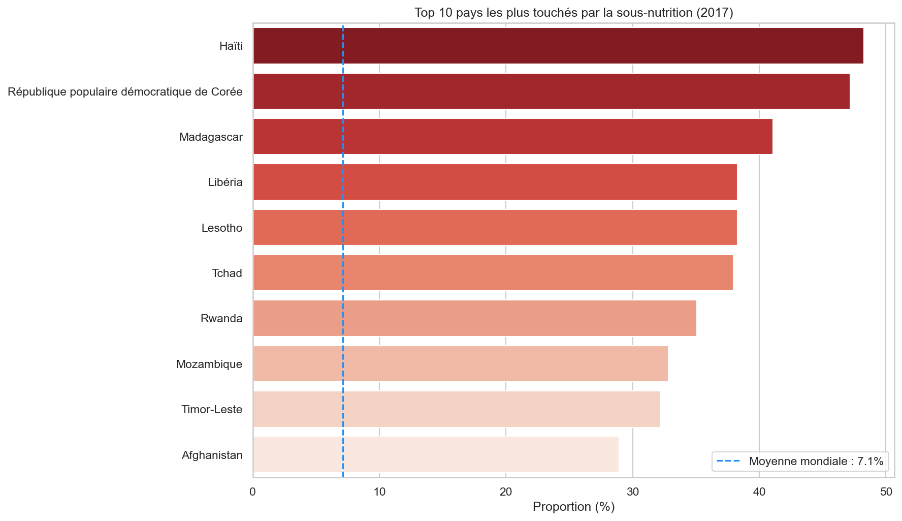 Top 10 pays sous-nutrition
