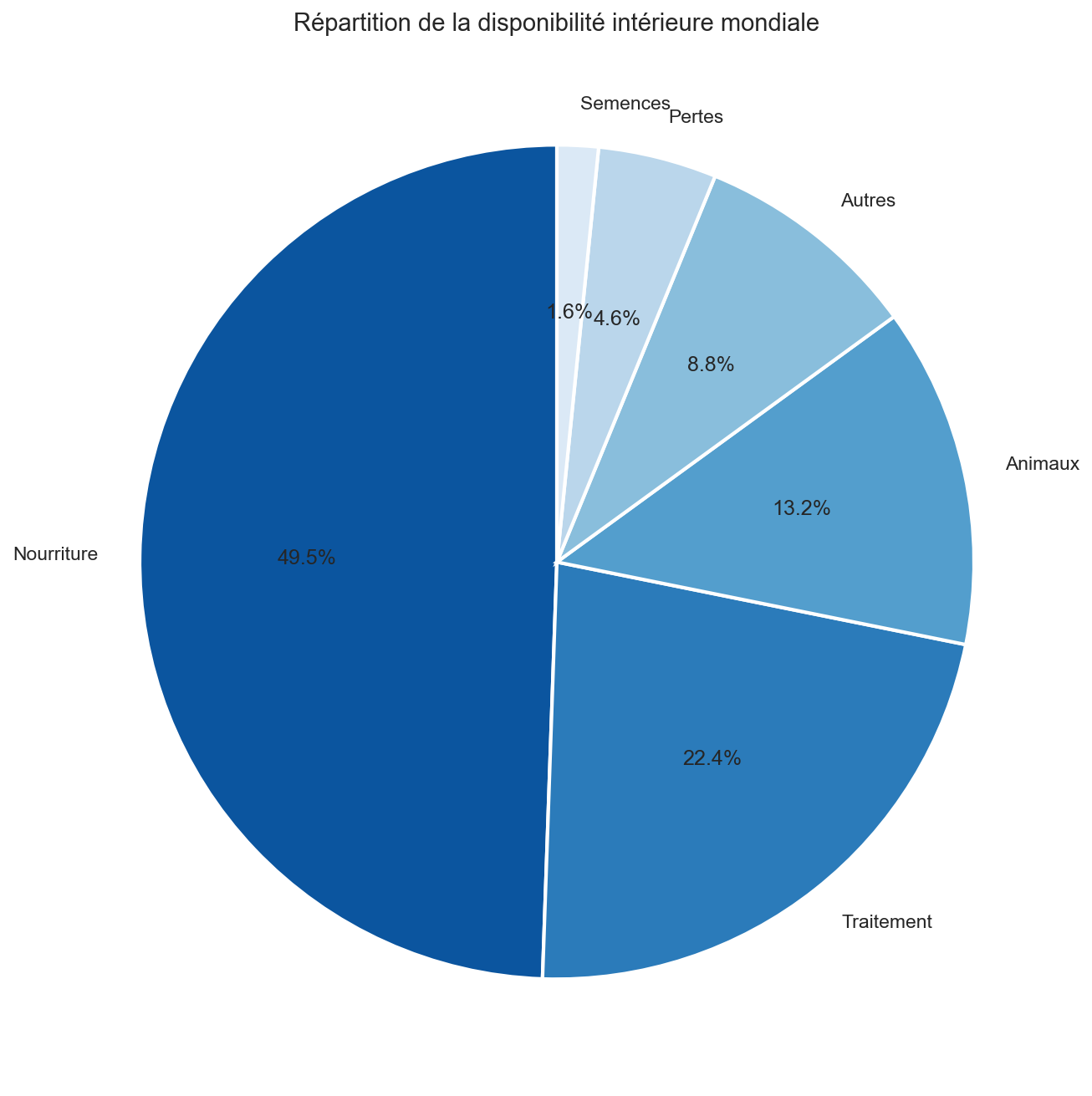 Répartition de la disponibilité intérieure mondiale