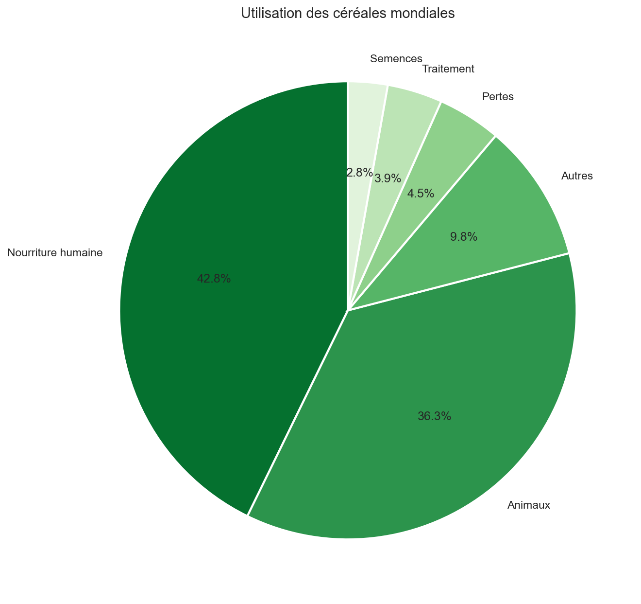 Utilisation des céréales mondiales