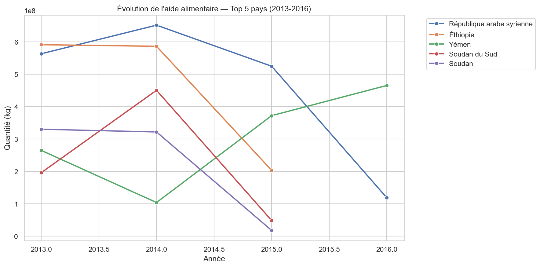 Évolution aide alimentaire top 5