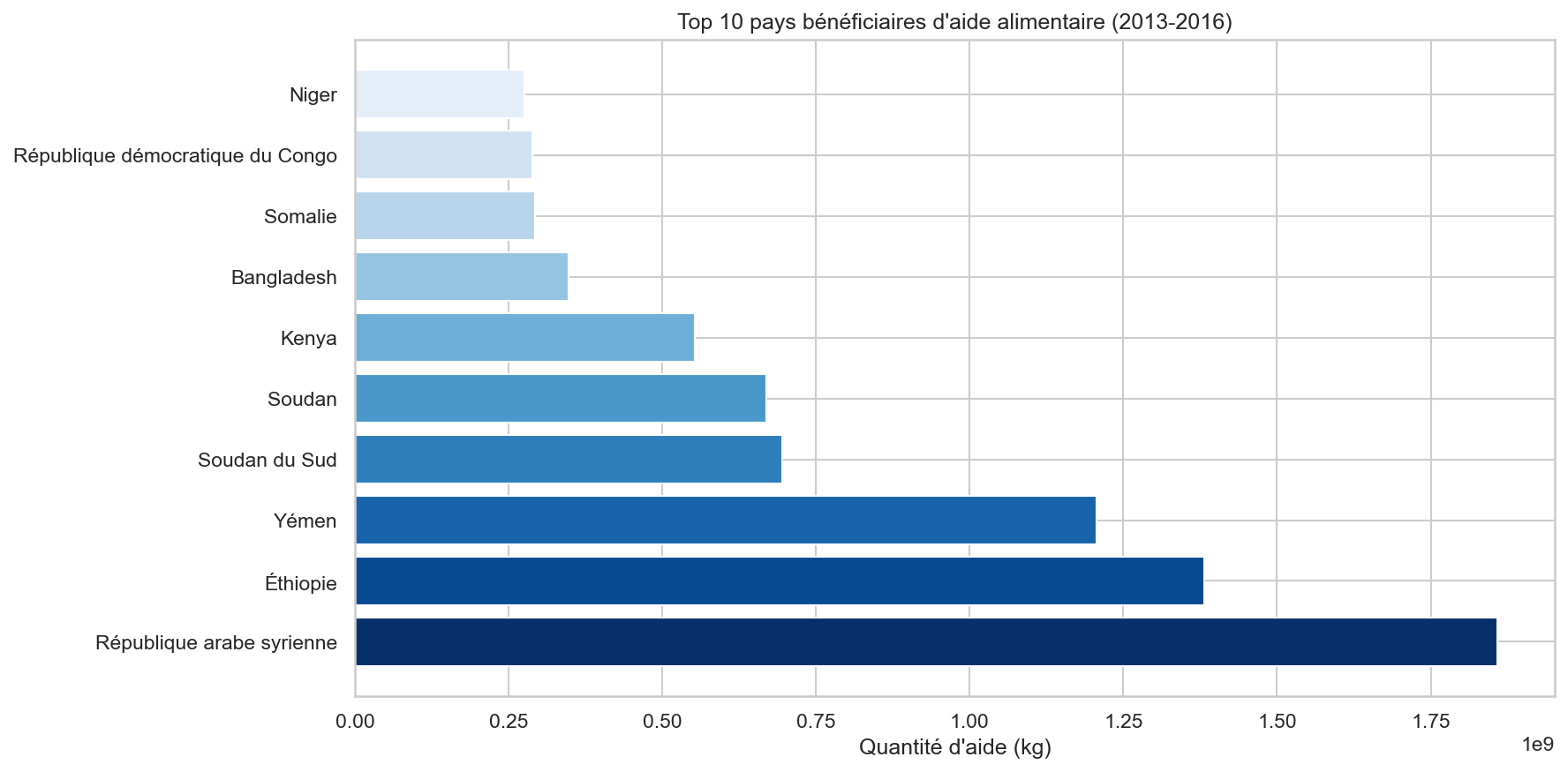 Top 10 aide alimentaire reçue