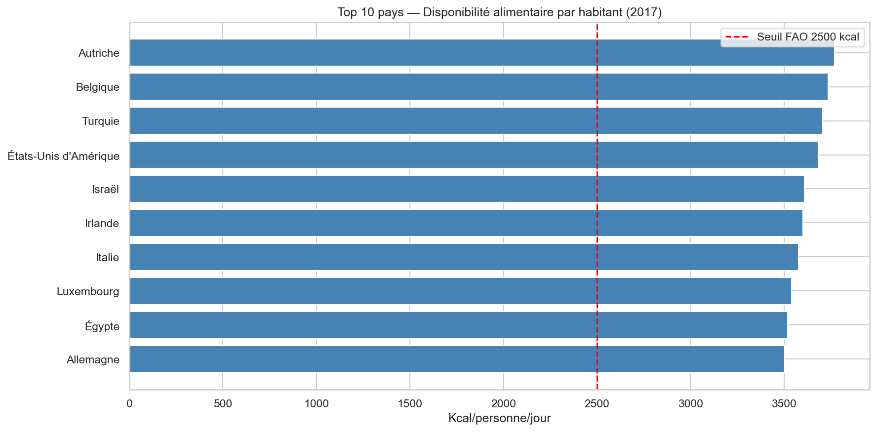 Top 10 disponibilité calorique
