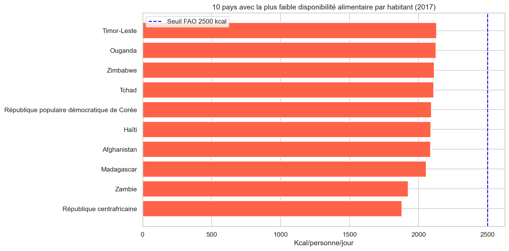 Bottom 10 disponibilité calorique